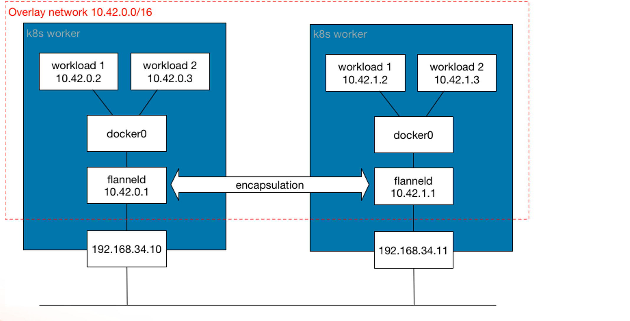 封装网络示例图